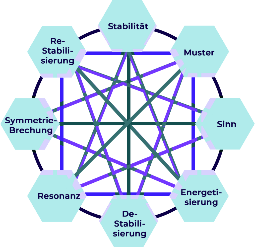 Darstellung Wheel of Change