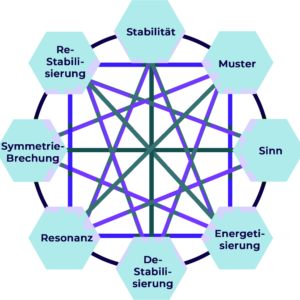 Darstellung Wheel of Change